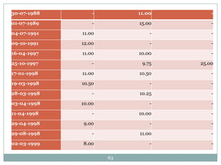 30-07-1988       -        11.00       -

01-07-1989       -        15.00       -

04-07-1991   11.00            -       -

09-10-1991   12.00            -       -

16-04-1997   11.00        10.00       -

25-10-1997       -         9.75   25.00

17-01-1998   11.00        10.50       -

19-03-1998   10.50            -       -

28-03-1998       -        10.25       -

03-04-1998   10.00            -       -

11-04-1998       -        10.00       -

29-04-1998   9.00             -       -

29-08-1998       -        11.00       -

02-03-1999   8.00             -       -

                     63
 