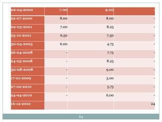 02-04-2000   7.00        9.00    -

22-07-2000   8.00        8.00    -

02-03-2001   7.00        8.25    -

23-10-2001   6.50        7.50    -

30-04-2003   6.00        4.75    -

26-04-2008      -        7.75    -

24-05-2008      -        8.25    -

30-08-2008      -        9.00    -

17-01-2009      -        5.00    -

27-02-2010      -        5.75    -

24-04-2010      -        6.00    -

16-12-2010                      24


                    64
 