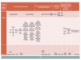 Annual (Gross)
Call/Noti
                                                                                         Units of Redemption Yield
   ce                                                       Prime Lending Rates of Term
                    Commercial Bank Rates                                               UTI (July- of Government
 Money                                                          Lending Institutions
                                                                                          June)        of India
 Rates
                                                                                                      Securities

                                                                                                    Divid Yiel
                                                                                        IIBI /
             Deposit Rates              Lending Rates                IDBI IFCI ICICI           SFCs end d
                                                                                        IRBI
                                                                                                    Rate Rate
  Year

                                                            Key
                                       Key       Key      Lending
                                     Lending Lending Rates as
                                    Rates as Rates as Prescribed
                                   Prescribed Prescribed     by
                  Over
                                        by        by      RBI (All
                   3                                                                                             Short
                             SBI     RBI (All RBI (All Commerci                                                         Medium
             1 to yrs. Abov                                                                                        -
                            Advanc Commerci Commerci         al                                                          -Term Long-Term (15
              3    &    e5                                                                                       Term
                              e         al        al       Banks                                                           (5-  yrs. & Above)
             yrs. upto yrs.                                                                                       (1-
                             Rate     Banks     Banks    including                                                      15yrs.)
                   5                                                                                             5yrs.)
                                    including including    SBI) -
                  yrs.
                                      SBI) -    SBI) -   Minimum
                                     Ceiling Minimum        Rate
                                       Rate      Rate    Selective
                                     General General       Credit
                                                          Control




                                                                       8.50
             6.00                                                     (7.00
                -             7.00-                                       -                  7.50-           3.85-       4.32-
1970-71 6.38 6.50 7.00 7.25    8.50         -           -           - 8.50) 9.00 8.50      - 10.50 8.00 7.55 4.28         4.84     4.77-5.53

                                                                  65
 