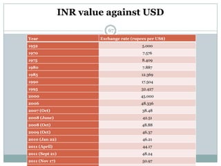 INR value against USD
                            67
Year                     Exchange rate (rupees per US$)
1952                                        5.000
1970                                        7.576
1975                                        8.409
1980                                        7.887
1985                                        12.369
1990                                        17.504
1995                                        32.427
2000                                       45.000
2006                                       48.336
2007 (Oct)                                  38.48
2008 (June)                                 42.51
2008 (Oct)                                  48.88
2009 (Oct)                                  46.37
2010 (Jan 22)                               46.21
2011 (April)                                44.17
2011 (Sept 21)                              48.24
2011 (Nov 17)                               50.97
 