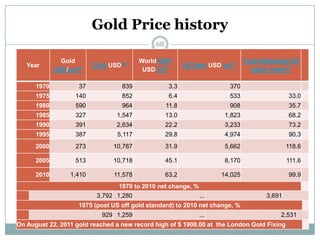 Gold Price history
                                               68

               Gold                       World GDP                             Trade Weighted US
   Year                   DJIA USD[5]                      US Debt USD bn[7]
             USD/ozt[4]                    USD tn[6]                               dollar Index[8]

      1970           37            839               3.3                  370
      1975          140            852               6.4                  533                  33.0
      1980          590            964              11.8                  908                  35.7
      1985          327          1,547              13.0                1,823                  68.2
      1990          391          2,634              22.2                3,233                  73.2
      1995          387           5,117             29.8                4,974                  90.3
      2000          273         10,787              31.9                5,662                  118.6

      2005          513         10,718              45.1                8,170                  111.6

      2010        1,410         11,578              63.2               14,025                  99.9
                                  1970 to 2010 net change, %
                           3,792 1,280                       ...                       3,691
                     1975 (post US off gold standard) to 2010 net change, %
                             929 1,259                          ...                         2,531
On August 22, 2011 gold reached a new record high of $ 1908.00 at the London Gold Fixing
 