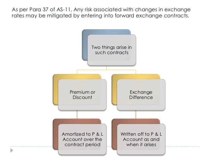 Forex contract