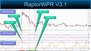 RaptorWPR V3.1
EUR/USD in M5
ADX Periode 14
%R Periode 14
ADX > 30
WPR = 3
ADX > 30
WPR = 95
 