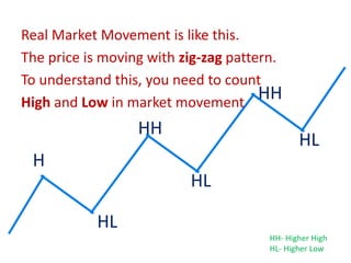 Real Market Movement is like this.
The price is moving with zig-zag pattern.
To understand this, you need to count
High and Low in market movement
H
HH
HL
HL
HL
HH
HH- Higher High
HL- Higher Low
 