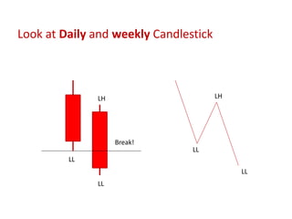 Break!
LL
LHLH
LL
Look at Daily and weekly Candlestick
LL
LL
 