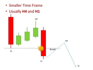 • Smaller Time Frame
• Usually H4 and H1
LH
Break!
LL
LH
LL
LL
 