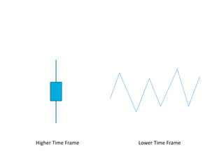 Higher Time Frame Lower Time Frame
 