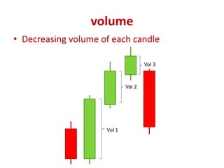 volume
• Decreasing volume of each candle
Vol 1
Vol 2
Vol 3
 