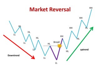 Market Reversal
HH
HL
HH
HL
HH
HL
HH
HL
LL
HL
HL
LL
LL
LL
LL
HL
Break!
Downtrend
uptrend
 
