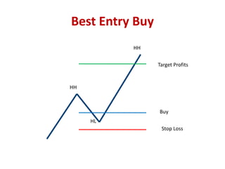 Best Entry Buy
Target Profits
Buy
Stop Loss
HH
HL
HH
 