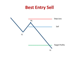 Best Entry Sell
Target Profits
Sell
Stop Loss
LL
LL
HL
 