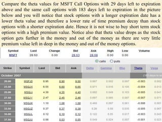 Compare the theta values for MSFT Call Options with 29 days left to expiration
above and the same call options with 183 days left to expiration in the picture
below and you will notice that stock options with a longer expiration date has a
lower theta value and therefore a lower rate of time premium decay than stock
options with a shorter expiration date. Hence it is not wise to buy short term stock
options with a high premium value. Notice also that theta value drops as the stock
option gets further in the money and out of the money as there are very little
premium value left in deep in the money and out of the money options.
 