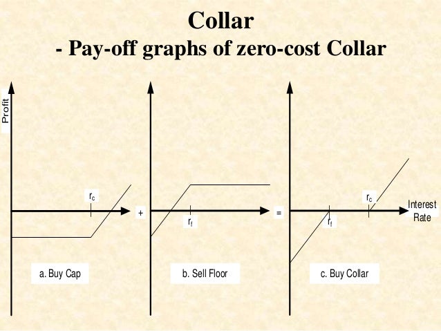 zero cost collar fx options
