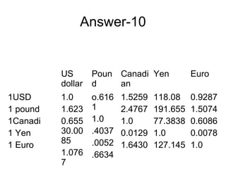 Answer-10


          US       Poun Canadi Yen            Euro
          dollar   d    an
1USD      1.0      o.616   1.5259   118.08    0.9287
1 pound   1.623    1       2.4767   191.655   1.5074
1Canadi   0.655    1.0     1.0      77.3838   0.6086
1 Yen     30.00    .4037   0.0129   1.0       0.0078
1 Euro    85       .0052   1.6430   127.145   1.0
          1.076    .6634
          7
 