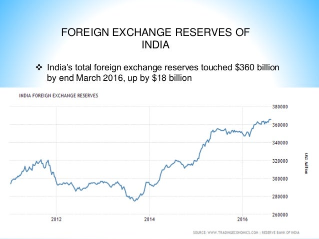 Foreign exchange reserves slideshare Foreign exchange reserves slideshare