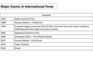 Snapshot
1997 Asian Currency Crisis
1998 Russian Default – LTCM Crisis
1999 European legacy currencies (French franc, German mark, etc.) cease trading as
EURO becomes the single Euro-zone currency
2001 Argentina Economic Crisis
2009 Zimbabwe Dollar – The Inflation Nation
2011 Greece Default – Fall of Euro
2013 Taper Tantrum
2016 Brexit
Market HistoryMajor Events in International Forex
 
