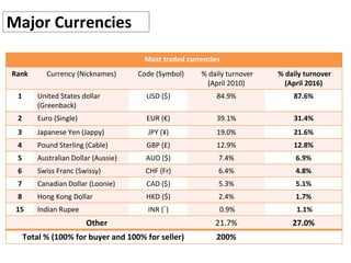 Major Currencies
Most traded currencies
Rank Currency (Nicknames) Code (Symbol) % daily turnover
(April 2010)
% daily turnover
(April 2016)
1 United States dollar
(Greenback)
USD ($) 84.9% 87.6%
2 Euro (Single) EUR (€) 39.1% 31.4%
3 Japanese Yen (Jappy) JPY (¥) 19.0% 21.6%
4 Pound Sterling (Cable) GBP (£) 12.9% 12.8%
5 Australian Dollar (Aussie) AUD ($) 7.4% 6.9%
6 Swiss Franc (Swissy) CHF (Fr) 6.4% 4.8%
7 Canadian Dollar (Loonie) CAD ($) 5.3% 5.1%
8 Hong Kong Dollar HKD ($) 2.4% 1.7%
15 Indian Rupee INR (`) 0.9% 1.1%
Other 21.7% 27.0%
Total % (100% for buyer and 100% for seller) 200%
 