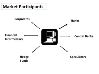 Corporates
Banks
Financial
Intermediary
Hedge
Funds
Speculators
Central Banks
Market Participants
 