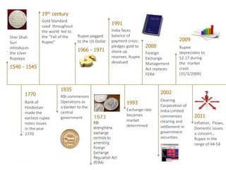 1540 - 1545
Sher Shah
Suri
introduces
the silver
Rupayya
Bank of
Hindostan
made the
earliest rupee
notes issues
in the year
1770
1770
19th century
Gold Standard
used throughout
the world led to
the “Fall of the
Rupee”
1935
RBI commences
Operations as
a banker to the
central
government
1966 - 1971
Rupee pegged
to the US Dollar
1991
India faces
balance of
payment crisis;
pledges gold to
shore up
reserves. Rupee
devalued
1993
Exchange rate
becomes
market
determined
2000
Foreign
Exchange
Management
Act replaces
FERA
2002
Clearing
Corporation of
India Limited
commences
clearing and
settlement in
government
securities
2009
Rupee
depreciates to
52.17 during
the market
crash
(31/3/2009)
2011
Inflation, Flows,
Domestic issues
a concern…
Rupee in the
range of 44-54
 