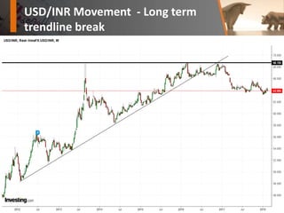 USD/INR Movement - Long term
trendline break
 