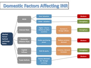 Market
Forces
behind
exchange
Rates
REER
Interest Rate
Domestic
Inflation Rate
Capital
Inflows
Trade Deficits
Under valuation
Higher returns
relative to other
countries
Increase in
foreign inflows
Erodes purchasing
power
Reduce currency
demand
Debt & equity
Currency demand
increases
Excess demand
for foreign
currency
Strengthens
Weakens
Strengthens
Weakens
Strengthens
Weakens
 