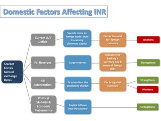 Market
Forces
behind
exchange
Rates
Current A/c
Deficit
Fx Reserves
RBI
Intervention
Political
Stability &
Economic
Performance
Large reserves
Indicates the
backing a
currency has &
repay of foreign
debt
To smoothen the
disorderly market
For or Against
currency
Capital inflows
into the country
Strengthens
Weakens
Strengthens
Spends more on
foreign trade than
its earning
/borrows capital
Excess Demand
for foreign
currency
Weakens
Strengthens
 