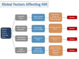Market
Forces
behind
exchange
Rates
Crude Oil
Prices
USD’s Global
Valuation
Geopolitical
uncertainties
Credit
Conditions
USD strength
across the globe
Consider the “Lag
effect”
Flight toward
dollar
Considered “Safe
Haven”
Credit crisis
Demand falls
Global slowdown
Weakens
Weakens
Imports around
70% of the oil
High oil price
inflates oil
import bill & step
up the $ demand
Weakens
Weakens
Impact domestic
economy. Growth,
exports &
employment
affected
 