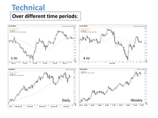 Technical
Hourly QEUR= 01:00 18/01/2008 - 06:00 28/01/2008 (GMT)
SMA, QEUR=, Bid(Last), 63
04:00 28/01/2008, 1.4682
Cndl, QEUR=, Bid
04:00 28/01/2008, 1.4674, 1.4675, 1.4666, 1.4668
Price
USD
.1234
1.44
1.444
1.448
1.452
1.456
1.46
1.464
1.468
1.472
1.476
01:00 09:00 17:00 20:00 01:00 09:00 17:00 01:00 09:00 17:00 01:00 09:00 17:00 01:00 09:00 17:00 01:00 09:00 17:00 20:00 01:00
18 Jan 08 21 Jan 08 22 Jan 08 23 Jan 08 24 Jan 08 25 Jan 08
1 Hr
4 Hours QEUR= 16:00 02/01/2008 - 04:00 29/01/2008 (GMT)
SMA, QEUR=, Bid(Last), 63
04:00 28/01/2008, 1.4668
Cndl, QEUR=, Bid
04:00 28/01/2008, 1.469, 1.4702, 1.4662, 1.4665
Price
USD
.1234
1.44
1.445
1.45
1.455
1.46
1.465
1.47
1.475
1.48
1.485
03 04 06 07 08 09 10 11 13 14 15 16 17 18 20 21 22 23 24 25 27 28 29
January 2008
4 Hr
Daily QEUR= 22/08/2007 - 05/02/2008 (GMT)
SMA, QEUR=, Bid(Last), 63
28/01/2008, 1.4639
Cndl, QEUR=, Bid
28/01/2008, 1.468, 1.4708, 1.4662, 1.4666
Price
USD
.1234
1.35
1.36
1.37
1.38
1.39
1.4
1.41
1.42
1.43
1.44
1.45
1.46
1.47
1.48
27 03 10 17 24 01 08 15 22 29 05 12 19 26 03 10 17 24 31 07 14 21 28 04
Aug 07 September 2007 October 2007 November 2007 December 2007 January 2008
Daily
Weekly QEUR= 04/12/2005 - 16/03/2008 (GMT)
Cndl, QEUR=, Bid
03/02/2008, 1.468, 1.4708, 1.4662, 1.4667
Price
USD
.1234
1.2
1.23
1.26
1.29
1.32
1.35
1.38
1.41
1.44
1.47
Dec Jan Feb Mar Apr May Jun Jul Aug Sep Oct Nov Dec Jan Feb Mar Apr May Jun Jul Aug Sep Oct Nov Dec Jan Feb Mar
Q4 05 Q1 2006 Q2 2006 Q3 2006 Q4 2006 Q1 2007 Q2 2007 Q3 2007 Q4 2007 Q1 2008
Weekly
Over different time periods:
 