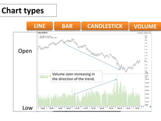 VOLUMECANDLESTICKBARLINE CANDLESTICKBAR VOLUMELINE
Chart types
Daily QEUR= 4/6/2010 - 7/27/2010 (BOM)
Price
USD
1.17
1.2
1.23
1.26
1.29
1.32
1.35
12 19 26 03 10 17 24 31 07 14 21 28 05 12 19 26
Apr 10 May 10 Jun 10 Jul 10
Open
Close
High
Low
Volume seen increasing in
the direction of the trend.
 