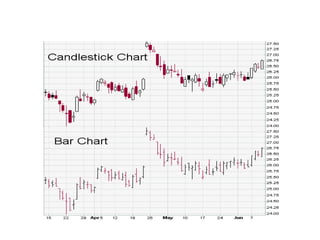 Candlestick/Bar
A Comparison :
 