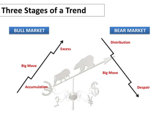 Three Stages of a Trend
BULL MARKET
Accumulation
Big Move
Excess
Distribution
Big Move
Despair
BEAR MARKET
 