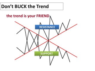 Don’t BUCK the Trend
the trend is your FRIEND
RESISTANCE
SUPPORT
 