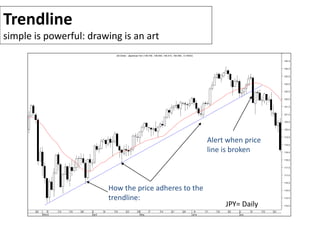 Trendline
simple is powerful: drawing is an art
19 26 5
March
12 19 26 2
April
9 16 23 30
May
7 14 21 28 4
June
11 18 25 2
July
9 16 23
115.0
115.5
116.0
116.5
117.0
117.5
118.0
118.5
119.0
119.5
120.0
120.5
121.0
121.5
122.0
122.5
123.0
123.5
124.0
124.5
US Dollar - Japanese Yen (106.790, 106.960, 106.010, 106.580, -0.14000)
JPY= Daily
Alert when price
line is broken
How the price adheres to the
trendline:
 