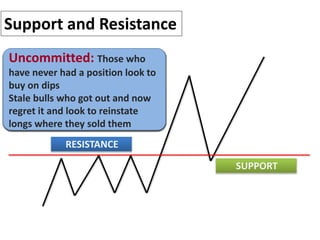 The Psychology of
Support and Resistance
RESISTANCE
SUPPORT
Longs HAPPY but regret for
not having bought more.
Looks to add on to long
positions if the market dips
back
Shorts UNHAPPY as they are
on the wrong side of the
market and hope for a dip
back so they can get out at
breakeven
Uncommitted: Those who
have never had a position look to
buy on dips
Stale bulls who got out and now
regret it and look to reinstate
longs where they sold them
 