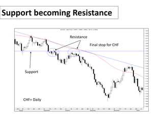 Support becoming Resistance
30 6
August
13 20 27 3 10
September
17 24 1
October
8 15 22 29 5
November
12 19 26 3 10
December
17 24 31
2008
7
1.080
1.085
1.090
1.095
1.100
1.105
1.110
1.115
1.120
1.125
1.130
1.135
1.140
1.145
1.150
1.155
1.160
1.165
1.170
1.175
1.180
1.185
1.190
1.195
1.200
1.205
1.210
1.215
1.220
1.225
1.230
US Dollar - Swiss Franc (1.09470, 1.09650, 1.09020, 1.09110, -0.00540)
Support
Resistance
CHF= Daily
Final stop for CHF
 
