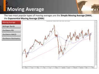 Moving Average
The two most popular types of moving averages are the Simple Moving Average (SMA),
the Exponential Moving Average (EMA)
12
February
19 26 5
March
12 19 26 2 9
April
16 23 30 7
May
14 21 28 4
June
11 18 25 2
July
9 16 23 30 6
August
13 20 27 3 10 17
September
24 1 8
October
15 22 29 5 12
November
19 26 3 10 17
December
24 31 7
2008
14 21 28 4 11
February
0.645
0.650
0.655
0.660
0.665
0.670
0.675
0.680
0.685
0.690
0.695
0.700
0.705
0.710
0.715
0.720
0.725
0.730
0.735
0.740
0.745
0.750
0.755
0.760
0.765
0.770
0.775
0.780
0.785
0.790
0.795
0.800
0.805
0.810
0.815
0.820
0.825New Zealand Dollar - US Dollar (0.77000, 0.77380, 0.76700, 0.77380, +0.00610)
Moving Average
Bollinger Bands
Oscillators-RSI
Oscillators-MACD
Oscillators-Stochastics
 