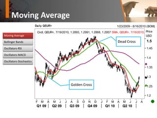 Moving Average
Moving Average
Bollinger Bands
Oscillators-RSI
Oscillators-MACD
Oscillators-Stochastics
Daily QEUR= 1/23/2009 - 8/16/2010 (BOM)
Cndl, QEUR=, 7/19/2010, 1.2893, 1.2991, 1.2868, 1.2957 SMA, QEUR=, 7/19/2010, 1.2541Price
USD
1.2
1.25
1.3
1.35
1.4
1.45
1.5
F M A M J J A S O N D J F M A M J J A
Q1 09 Q2 09 Q3 09 Q4 09 Q1 10 Q2 10
Golden Cross
Dead Cross
 