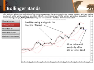 Bollinger Bands
13 20 27 3 10
September
17 24 1
October
8 15 22 29 5
November
12 19 26 3 10
December
17 24 31
2008
7 14 21 28 4
February
11
-1.0
-0.5
0.0
0.5
1.0
1.5
0.660
0.665
0.670
0.675
0.680
0.685
0.690
0.695
0.700
0.705
0.710
0.715
0.720
0.725
0.730
0.735
0.740
0.745
0.750
0.755
0.760
0.765
Euro Dollar-British Pound (0.74000, 0.74360, 0.73920, 0.74220, +0.00210)
Band Narrowing a trigger in the
direction of trend
Close below mid
point- signal for
dip for lower band
John Bollinger, a long-time technician of the markets developed the technique of using moving averages with two trading
bands, not unlike using envelopes on either side of a moving average. Unlike using a percentage calculation from a
normal moving average, Bollinger Bands simply add and subtract a standard deviation calculation.
Bollinger Bands
Oscillators-RSI
Oscillators-MACD
Oscillators-Stochastics
Moving Average
 
