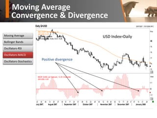 Convergence & Divergence
Moving Average
Daily Q=USD 20/07/2007 - 31/01/2008 (NYC)
SMA, Q=USD, Last Trade(Last), 63
29/01/2008, 76.167
Cndl, Q=USD, Last Trade
29/01/2008, 75.538, 75.604, 75.517, 75.59
Price
.123
75
76
77
78
79
80
MACDF, Q=USD, Last Trade(Last), 12, 26, 9, Exponential
29/01/2008, -0.057
Value
.123
-0.1
0
0.1
23 30 06 13 20 27 04 10 17 24 01 08 15 22 29 05 12 19 26 03 10 17 24 31 07 14 21 28
July 2007 August 2007 September 2007 October 2007 November 2007 December 2007 January 2008
Positive divergence
USD Index=Daily
Oscillators-MACD
Oscillators-Stochastics
Moving Average
Bollinger Bands
Oscillators-RSI
 