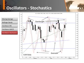 Oscillators - Stochastics
Oscillators-Stochastics
Moving Average
Bollinger Bands
Oscillators-RSI
Oscillators-MACD
Overbought
EUR=Daily12 19 26 3
December
10 17 24 31
2008
7 14 21 28 4
February
11
5
10
15
20
25
30
35
40
45
50
55
60
65
70
75
80
85
90
95
100
1.400
1.405
1.410
1.415
1.420
1.425
1.430
1.435
1.440
1.445
1.450
1.455
1.460
1.465
1.470
1.475
1.480
1.485
1.490
1.495
1.500
Euro - US Dollar (1.47800, 1.47960, 1.47760, 1.47770, -0.00020), Stochastic Oscillator (87.9894)
Overbought
Oversold
EUR=Daily
 