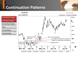 Continuation Patterns
Symmetrical Triangle
Ascending Triangle
Descending Triangle
Flags
Rising Wedges
Falling Wedges
Symmetrical Triangle
Ascending Triangle
Sell on confirmation of
symmetrical triangle with a
down trend after failure and
lower close and a “triple top”.
100% projection target met
Daily QINR=IN 3/16/2010 - 8/2/2010 (BOM)
Price
44.5
45
45.5
46
46.5
47
16 01 16 03 17 01 16 01 16 02
Mar 10 Apr 10 May 10 Jun 10 Jul 10
Minimum Price
Objective
A
B
Height of the
Triangle (AB)
Breakout Point
Return to the Neckline
The upper resistance line acting as
support on dips after the breakout
C
 