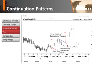 Continuation Patterns
Symmetrical Triangle
Ascending Triangle
Descending Triangle
Flags
Rising Wedges
Falling Wedges
Descending Triangle
Flags
Examples of “falling” or
descending triangles
Bullish FlagW e e k ly QCHF= 6/28/2009 - 10/17/2010
P
/
J A S O N D J F M A M J J A S O
Q3 2009 Q4 2009 Q1 2010 Q2 2010 Q3 2010
Break-out Point
Flag pole
“Price Objective”
Duplication of Flag pole
Usually occurs
after a sharp
curve
 