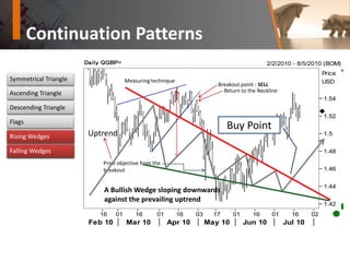 W e e k ly QINR=IN 12/28/2008 - 9/26/2010 (BOM)
Price
43
44
45
46
47
48
49
50
51
52
53
J F M A M J J A S O N D J F M A M J J A S
Q1 09 Q2 09 Q3 09 Q4 09 Q1 10 Q2 10 Q3 10
Measuring technique
Price Objective from
the break-out point
Will act as a
Support
Breakout point - BUY
Symmetrical Triangle
Ascending Triangle
Descending Triangle
Flags
Rising Wedges
Falling Wedges
Rising Wedges
Falling Wedges
Continuation Patterns
A bearish wedge sloping upwards
against the prevailing downtrend.
Sell point
Downtrend
Daily QGBP= 2/2/2010 - 8/5/2010 (BOM)
Price
USD
1.42
1.44
1.46
1.48
1.5
1.52
1.54
16 01 16 01 16 03 17 01 16 01 16 02
Feb 10 Mar 10 Apr 10 May 10 Jun 10 Jul 10
Measuring technique
Price objective from the
breakout
Breakout point - SELL
Return to the Neckline
Buy Point
A Bullish Wedge sloping downwards
against the prevailing uptrend
Uptrend
 