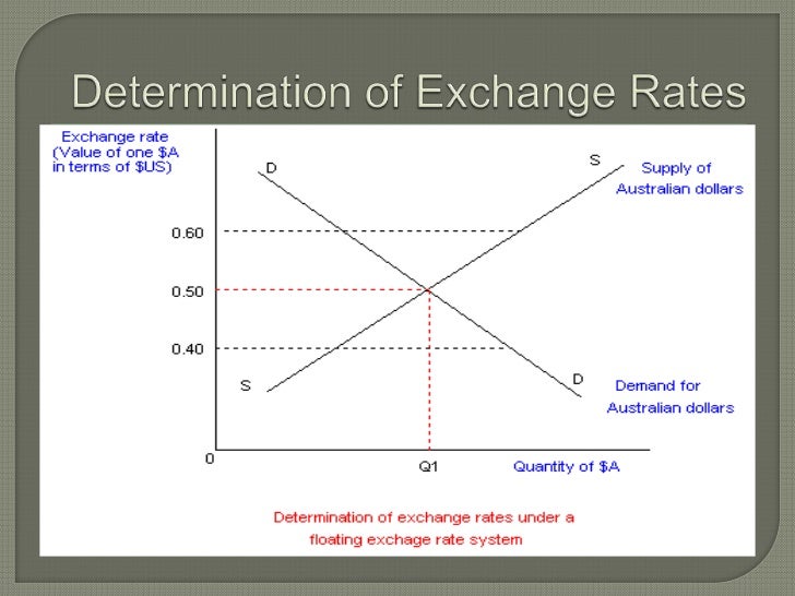 Forex market exchange rates