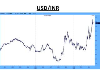 USD/INR
 