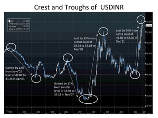 Gained by 12%
from June’02
level of 49.07 to
43.28 in Apr’04
Crest and Troughs of USDINR
Gained by 17%
from July’06
level of 47.04 to
39.23 in Nov’07
Lost by 33% from
Feb’08 level of
39.33 to 52.18 in
Mar’09
Lost by 24% from
Jul’11 level of
43.86 to 54.30 in
Dec’11
15
 