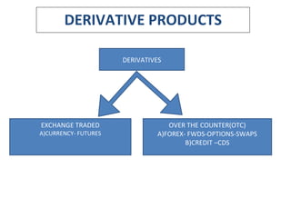 DERIVATIVES
EXCHANGE TRADED
A)CURRENCY- FUTURES
OVER THE COUNTER(OTC)
A)FOREX- FWDS-OPTIONS-SWAPS
B)CREDIT –CDS
DERIVATIVE PRODUCTS
 