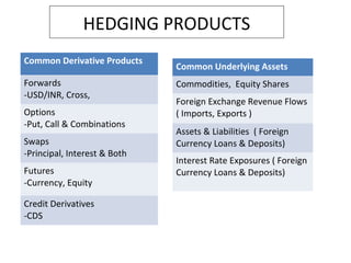 HEDGING PRODUCTS
Common Derivative Products
Forwards
-USD/INR, Cross,
Options
-Put, Call & Combinations
Swaps
-Principal, Interest & Both
Futures
-Currency, Equity
Credit Derivatives
-CDS
Common Underlying Assets
Commodities, Equity Shares
Foreign Exchange Revenue Flows
( Imports, Exports )
Assets & Liabilities ( Foreign
Currency Loans & Deposits)
Interest Rate Exposures ( Foreign
Currency Loans & Deposits)
 