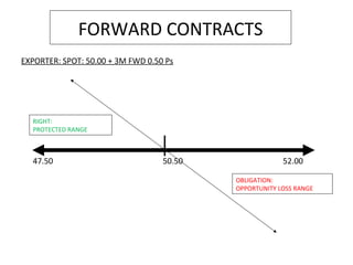 FORWARD CONTRACTS
47.50 52.0050.50
EXPORTER: SPOT: 50.00 + 3M FWD 0.50 Ps
RIGHT:
PROTECTED RANGE
OBLIGATION:
OPPORTUNITY LOSS RANGE
 
