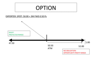 OPTION
47.50
52.0050.50
ATM
1.00
RIGHT:
PROTECTED RANGE
NO OBLIGATION:
OPPORTUNITY PROFIT RANGE
EXPORTER: SPOT: 50.00 + 3M FWD 0.50 Ps
 